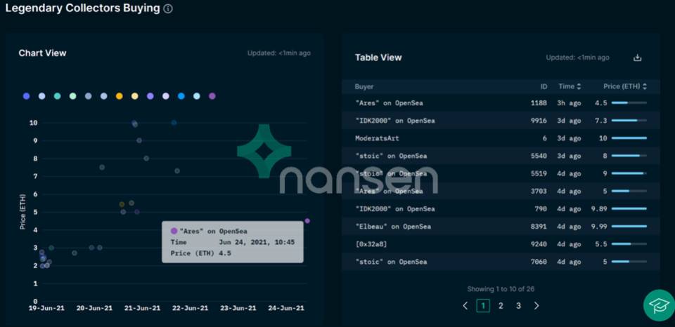 透过链上追踪工具 Nansen 内测产品窥探 NFT 分析核心