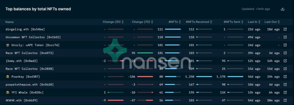 透过链上追踪工具 Nansen 内测产品窥探 NFT 分析核心