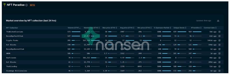 透过链上追踪工具 Nansen 内测产品窥探 NFT 分析核心