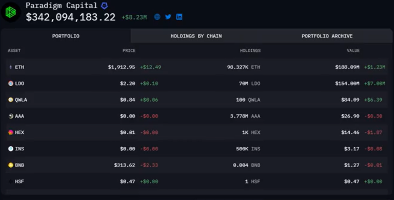 盘点 Paradigm 近期布局：ETH、LDO 为最大持仓