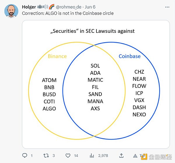 SEC起诉币安/Coinbase后 BTC将是唯一安全的加密货币