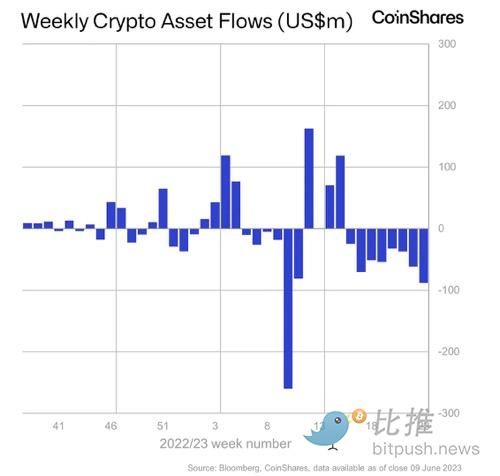 两个月撤出 4 亿美元！机构逃离加密基金、市场静候利率决议