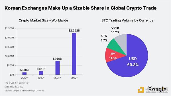 韩国Crypto的“泡菜文化”：对DeFi收益不感兴趣  偏爱高波动性山寨币