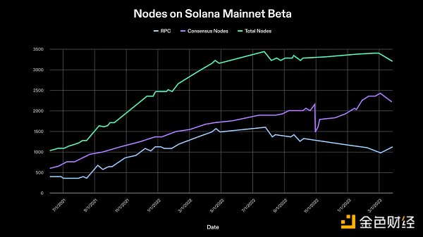 Solana Q2报告：DEX平均交易量同比增长3倍  日活跃地址30万