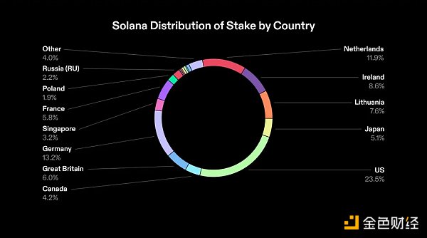 Solana Q2报告：DEX平均交易量同比增长3倍  日活跃地址30万