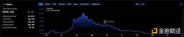 Solana Q2报告：DEX平均交易量同比增长3倍  日活跃地址30万