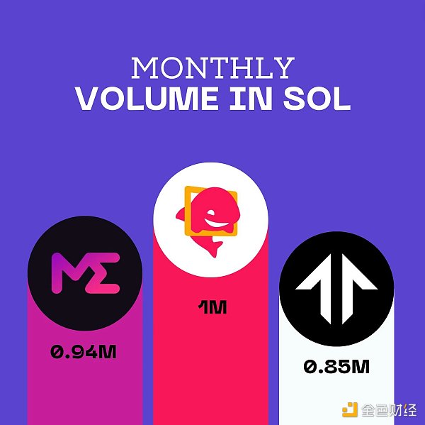 Solana Q2报告：DEX平均交易量同比增长3倍  日活跃地址30万