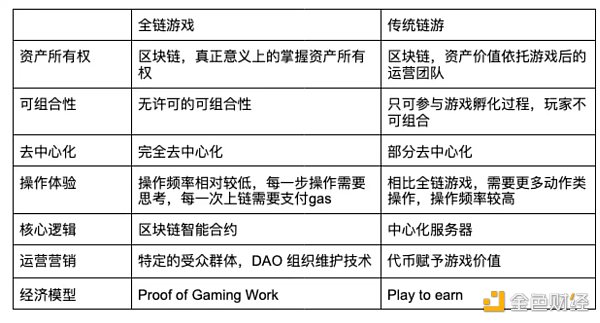 详解全链游戏及其生态：Web3游戏的未来？