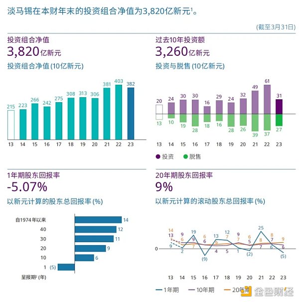 折戟加密领域、创下7年来最差业绩  淡马锡铩羽而归？