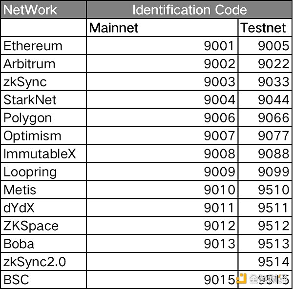 Layer2跨链桥战争：Orbiter VS Layerswap  谁更好用？