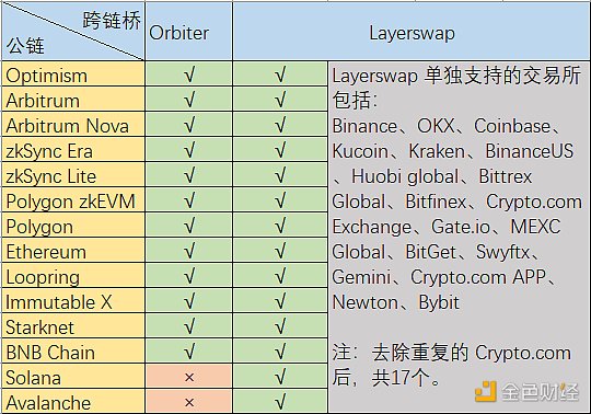 Layer2跨链桥战争：Orbiter VS Layerswap  谁更好用？