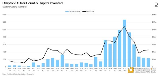 金色观察丨14张图解构2023年二季度加密风投市场