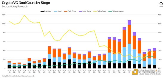 金色观察丨14张图解构2023年二季度加密风投市场