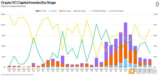 金色观察丨14张图解构2023年二季度加密风投市场