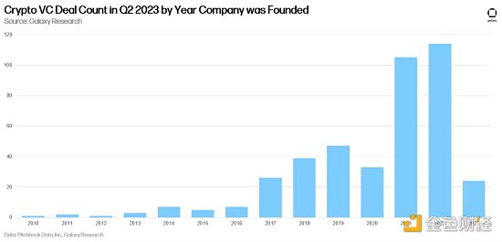 金色观察丨14张图解构2023年二季度加密风投市场