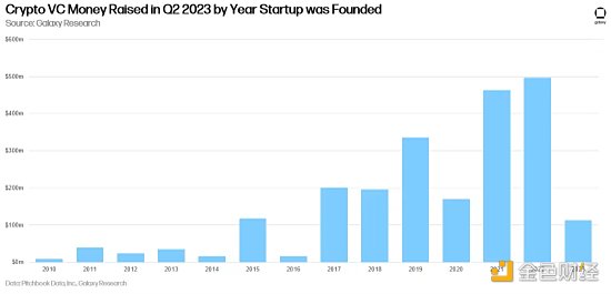 金色观察丨14张图解构2023年二季度加密风投市场