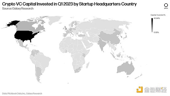 金色观察丨14张图解构2023年二季度加密风投市场