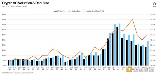 金色观察丨14张图解构2023年二季度加密风投市场