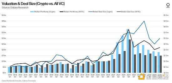 金色观察丨14张图解构2023年二季度加密风投市场