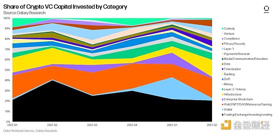 金色观察丨14张图解构2023年二季度加密风投市场