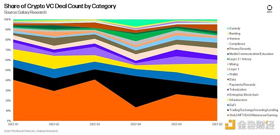 金色观察丨14张图解构2023年二季度加密风投市场