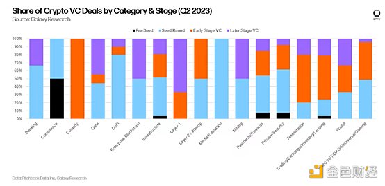 金色观察丨14张图解构2023年二季度加密风投市场