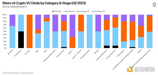 金色观察丨14张图解构2023年二季度加密风投市场