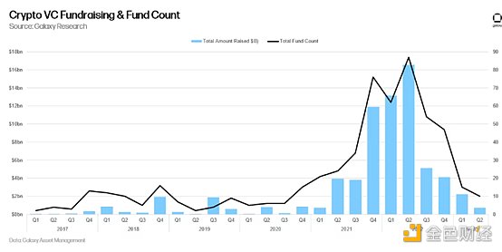 金色观察丨14张图解构2023年二季度加密风投市场