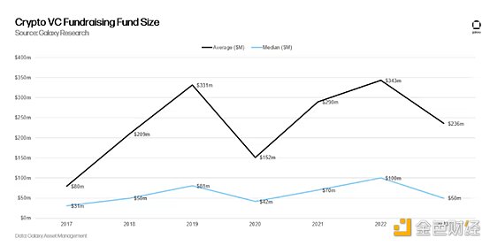 金色观察丨14张图解构2023年二季度加密风投市场