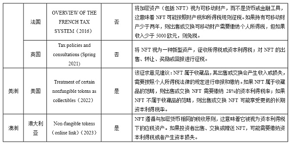 全球NFT税收监管政策：概述、比较与展望