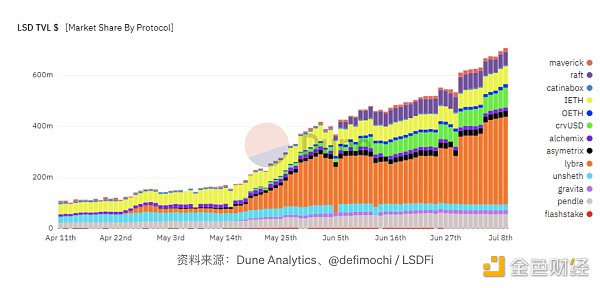 LSD的崛起：DeFi生态新的增长点