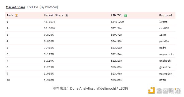 LSD的崛起：DeFi生态新的增长点