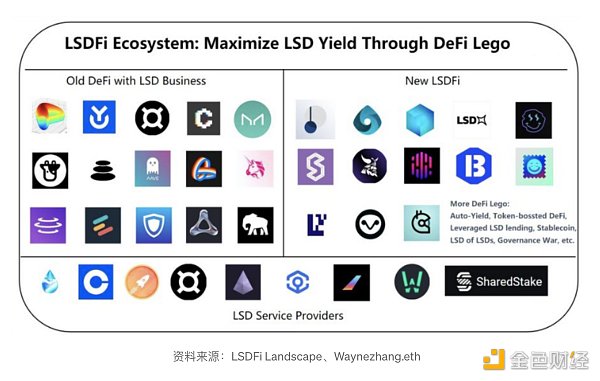 LSD的崛起：DeFi生态新的增长点