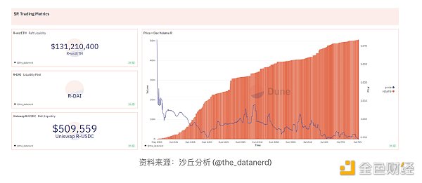 LSD的崛起：DeFi生态新的增长点