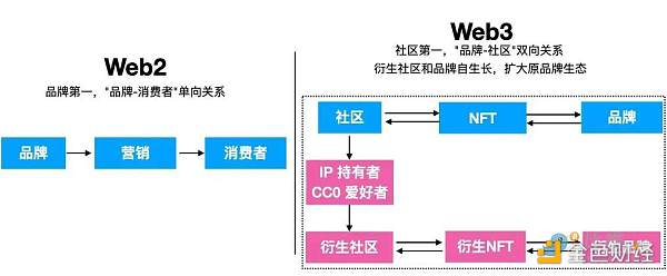 Web3 为品牌创造的 4 个增量价值