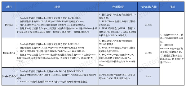 深入解读 Pendle：LSDFi 赛道的“收益飞轮”