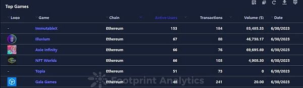 区块链游戏六月月报： 市场分析、机遇与挑战