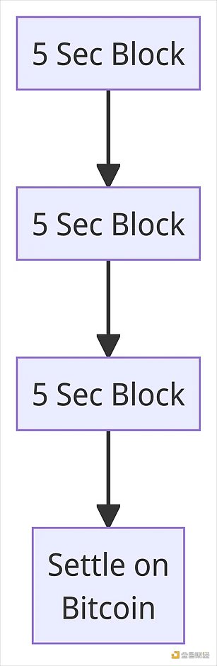 利好比特币？一文读懂Stacks即将发布的Nakamoto版本