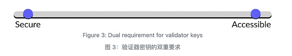 守正出奇：ETH质押安全与收益的理性选择