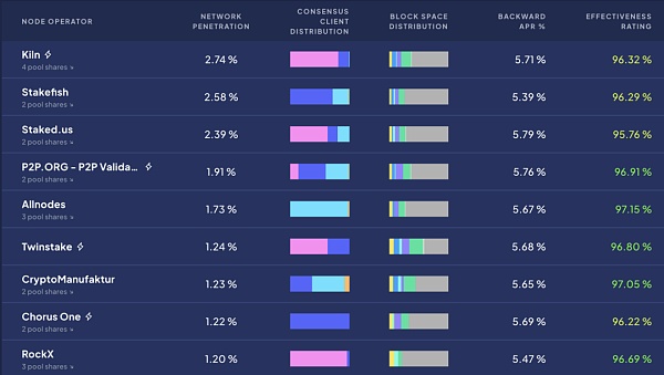 守正出奇：ETH质押安全与收益的理性选择