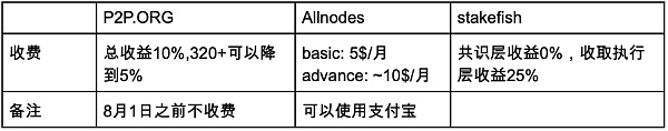 守正出奇：ETH质押安全与收益的理性选择