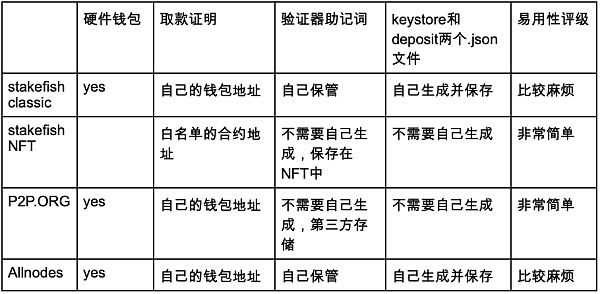 守正出奇：ETH质押安全与收益的理性选择