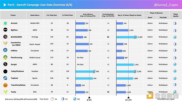 GameFi破圈之道：如何深度洞察GameFi玩家？