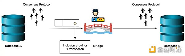 区块链的新视角：数据库、共识、Rollup与桥