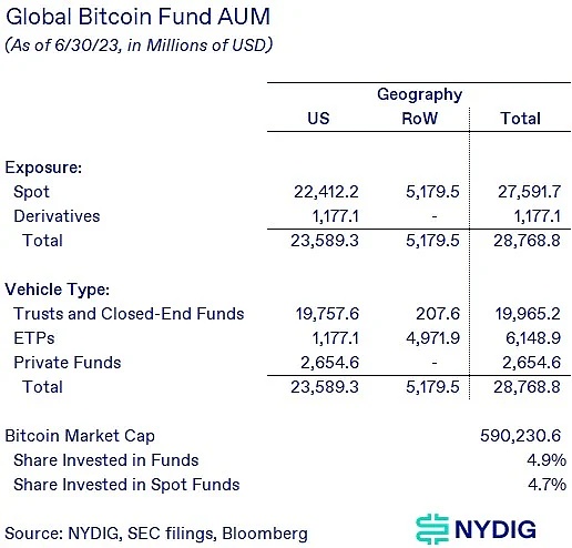 NYDIG：比特币现货 ETF 市场规模预测 会带来哪些影响？