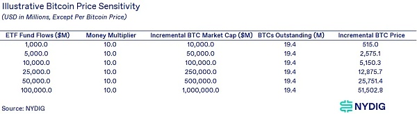 NYDIG：比特币现货 ETF 市场规模预测 会带来哪些影响？