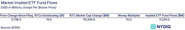 NYDIG：比特币现货 ETF 市场规模预测 会带来哪些影响？