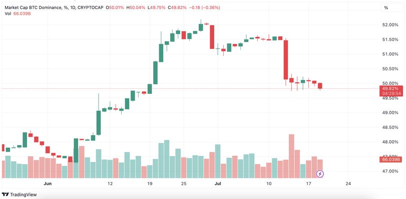 XRP 飙升10%提振山寨币 比特币主导地位徘徊在月低点