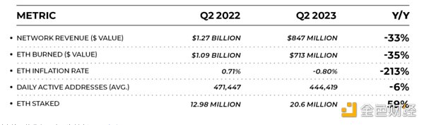 以太坊收入在第二季度下降了33.3％ DeFi表现如何？