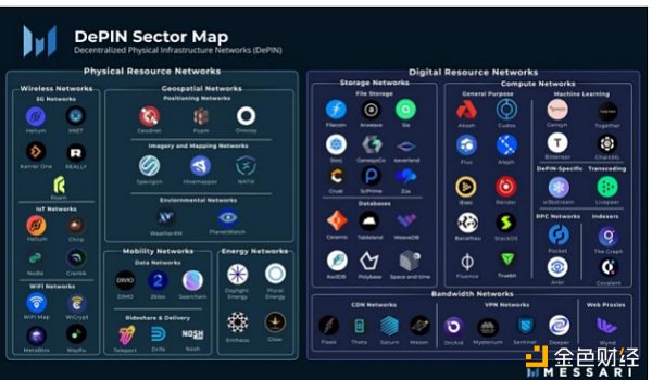 Messari：DePIN赛道项目一览
